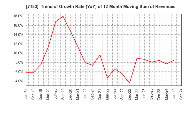 7183 Anshin Guarantor Service Co.,Ltd.: Trend of Growth Rate (YoY) of 12-Month Moving Sum of Revenues