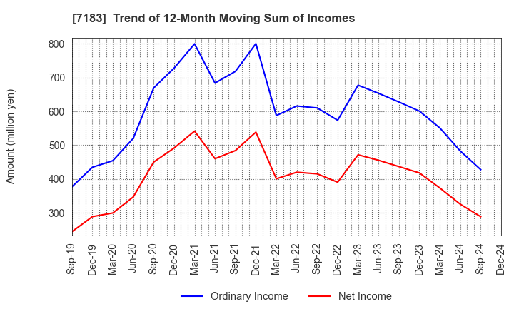 7183 Anshin Guarantor Service Co.,Ltd.: Trend of 12-Month Moving Sum of Incomes