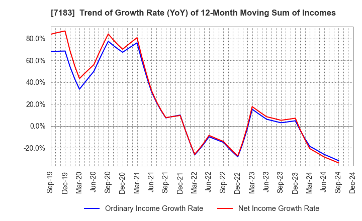 7183 Anshin Guarantor Service Co.,Ltd.: Trend of Growth Rate (YoY) of 12-Month Moving Sum of Incomes