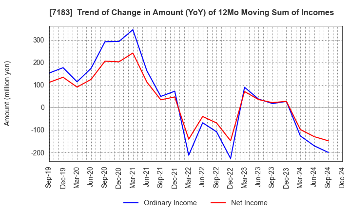 7183 Anshin Guarantor Service Co.,Ltd.: Trend of Change in Amount (YoY) of 12Mo Moving Sum of Incomes