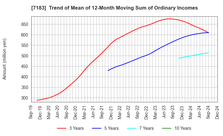 7183 Anshin Guarantor Service Co.,Ltd.: Trend of Mean of 12-Month Moving Sum of Ordinary Incomes