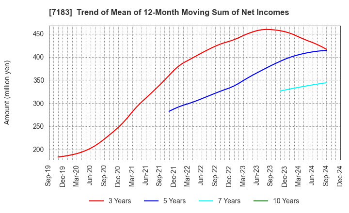 7183 Anshin Guarantor Service Co.,Ltd.: Trend of Mean of 12-Month Moving Sum of Net Incomes