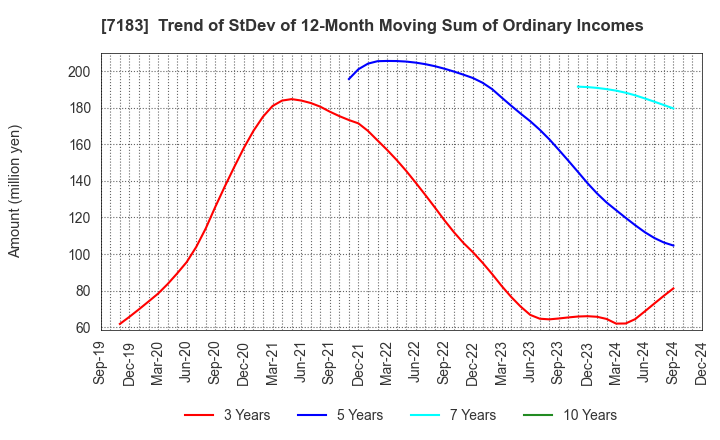 7183 Anshin Guarantor Service Co.,Ltd.: Trend of StDev of 12-Month Moving Sum of Ordinary Incomes