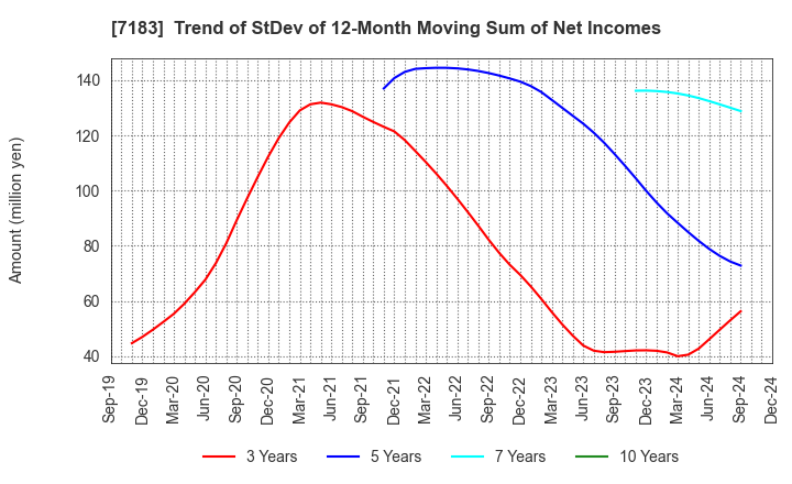 7183 Anshin Guarantor Service Co.,Ltd.: Trend of StDev of 12-Month Moving Sum of Net Incomes