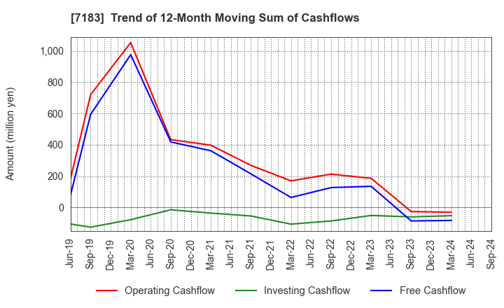 7183 Anshin Guarantor Service Co.,Ltd.: Trend of 12-Month Moving Sum of Cashflows