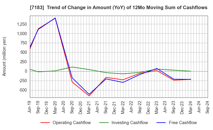 7183 Anshin Guarantor Service Co.,Ltd.: Trend of Change in Amount (YoY) of 12Mo Moving Sum of Cashflows