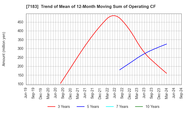 7183 Anshin Guarantor Service Co.,Ltd.: Trend of Mean of 12-Month Moving Sum of Operating CF