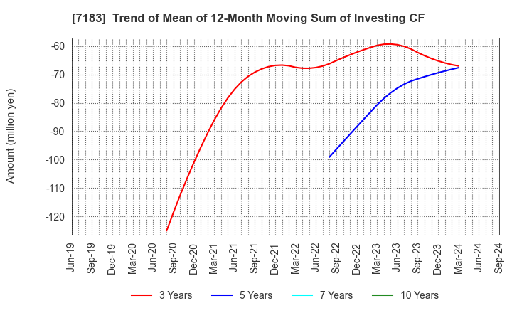 7183 Anshin Guarantor Service Co.,Ltd.: Trend of Mean of 12-Month Moving Sum of Investing CF