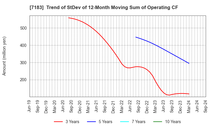 7183 Anshin Guarantor Service Co.,Ltd.: Trend of StDev of 12-Month Moving Sum of Operating CF