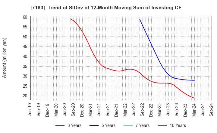 7183 Anshin Guarantor Service Co.,Ltd.: Trend of StDev of 12-Month Moving Sum of Investing CF