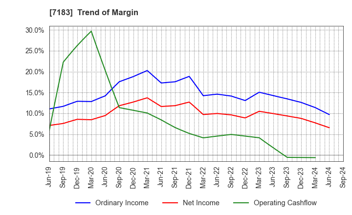 7183 Anshin Guarantor Service Co.,Ltd.: Trend of Margin