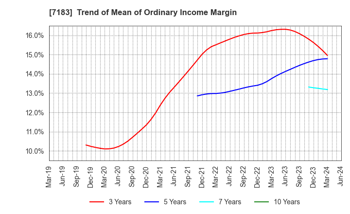 7183 Anshin Guarantor Service Co.,Ltd.: Trend of Mean of Ordinary Income Margin