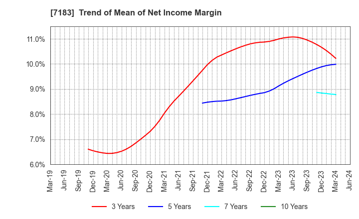 7183 Anshin Guarantor Service Co.,Ltd.: Trend of Mean of Net Income Margin