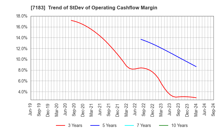 7183 Anshin Guarantor Service Co.,Ltd.: Trend of StDev of Operating Cashflow Margin