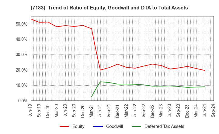 7183 Anshin Guarantor Service Co.,Ltd.: Trend of Ratio of Equity, Goodwill and DTA to Total Assets