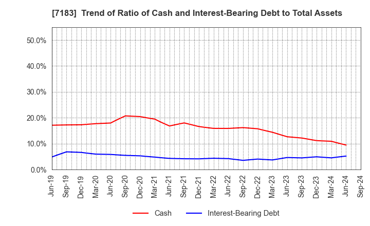 7183 Anshin Guarantor Service Co.,Ltd.: Trend of Ratio of Cash and Interest-Bearing Debt to Total Assets