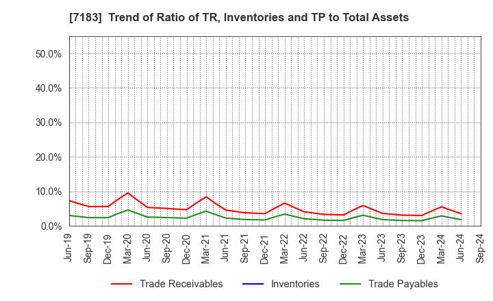 7183 Anshin Guarantor Service Co.,Ltd.: Trend of Ratio of TR, Inventories and TP to Total Assets