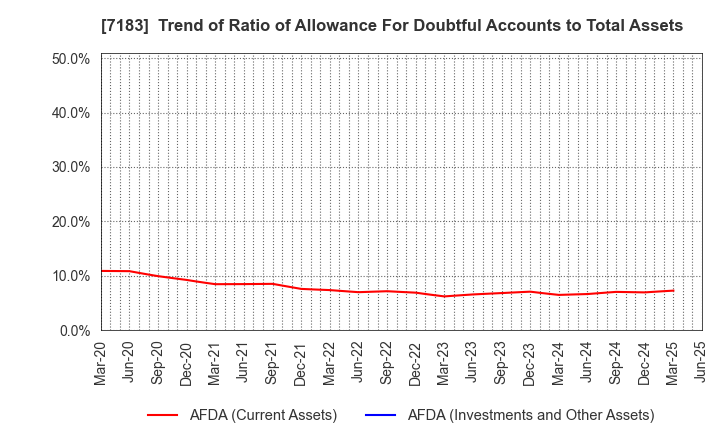 7183 Anshin Guarantor Service Co.,Ltd.: Trend of Ratio of Allowance For Doubtful Accounts to Total Assets