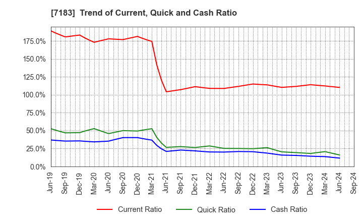 7183 Anshin Guarantor Service Co.,Ltd.: Trend of Current, Quick and Cash Ratio