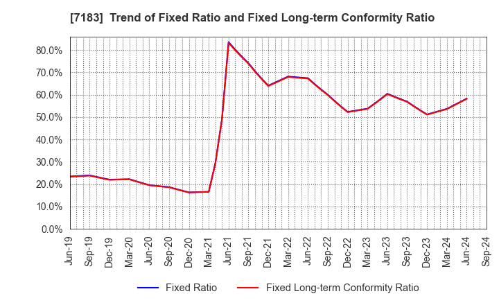 7183 Anshin Guarantor Service Co.,Ltd.: Trend of Fixed Ratio and Fixed Long-term Conformity Ratio