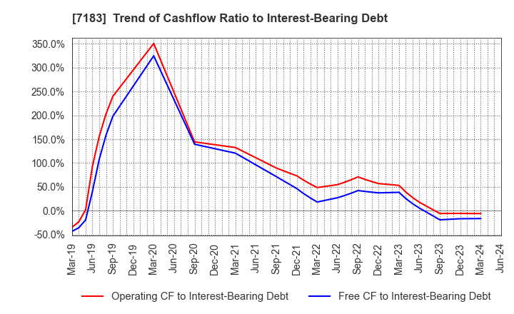 7183 Anshin Guarantor Service Co.,Ltd.: Trend of Cashflow Ratio to Interest-Bearing Debt