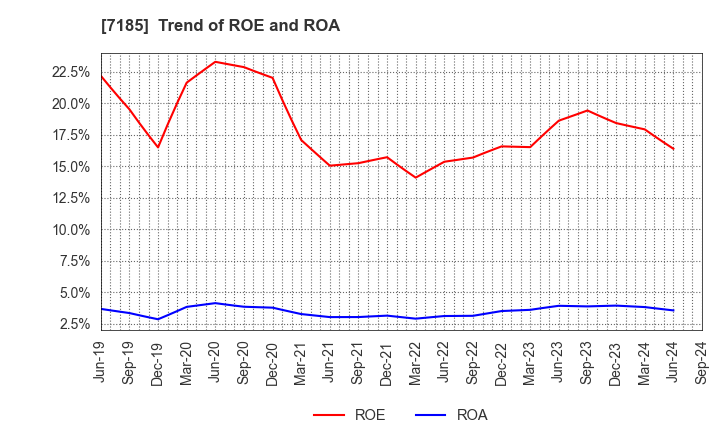 7185 Hirose Tusyo Inc.: Trend of ROE and ROA