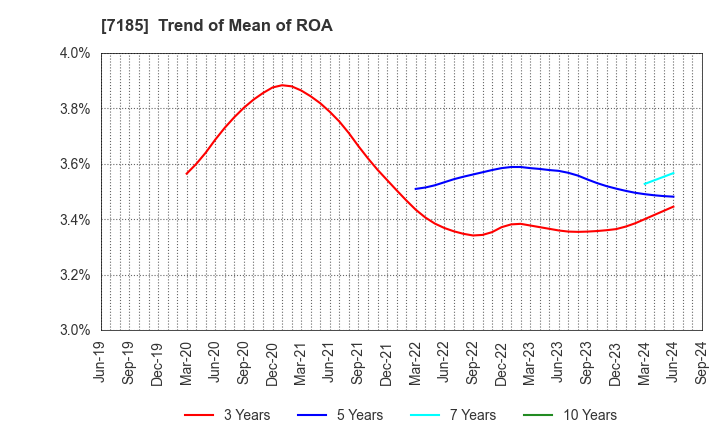 7185 Hirose Tusyo Inc.: Trend of Mean of ROA