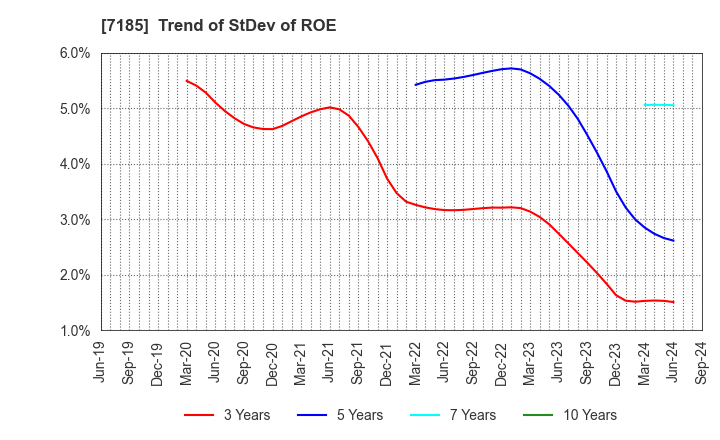 7185 Hirose Tusyo Inc.: Trend of StDev of ROE