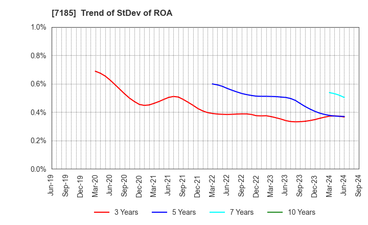 7185 Hirose Tusyo Inc.: Trend of StDev of ROA