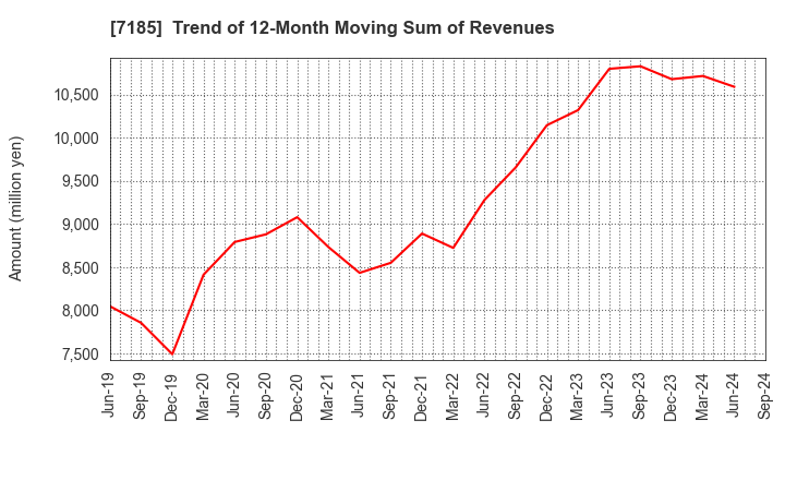 7185 Hirose Tusyo Inc.: Trend of 12-Month Moving Sum of Revenues