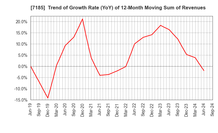 7185 Hirose Tusyo Inc.: Trend of Growth Rate (YoY) of 12-Month Moving Sum of Revenues