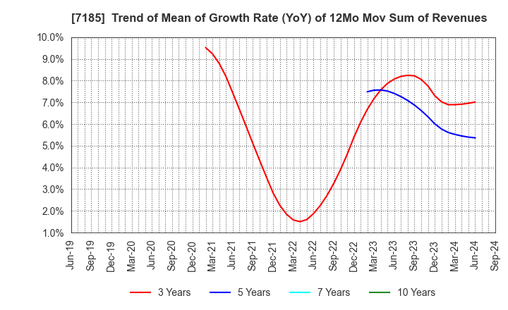 7185 Hirose Tusyo Inc.: Trend of Mean of Growth Rate (YoY) of 12Mo Mov Sum of Revenues