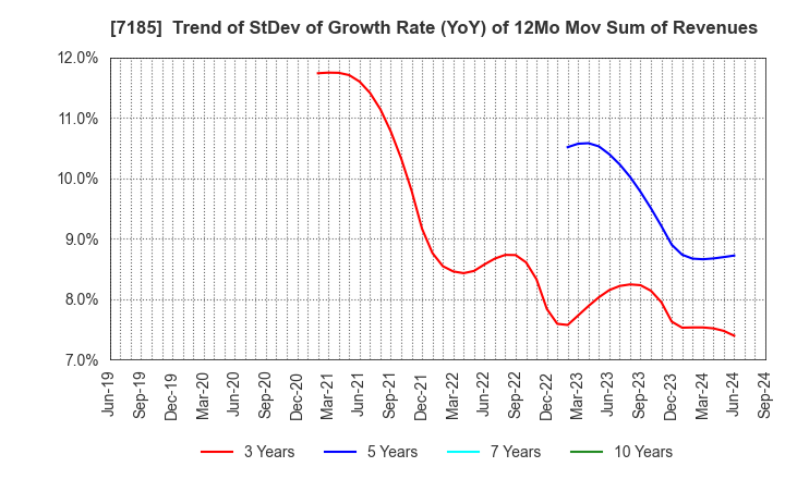 7185 Hirose Tusyo Inc.: Trend of StDev of Growth Rate (YoY) of 12Mo Mov Sum of Revenues