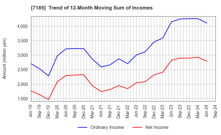 7185 Hirose Tusyo Inc.: Trend of 12-Month Moving Sum of Incomes