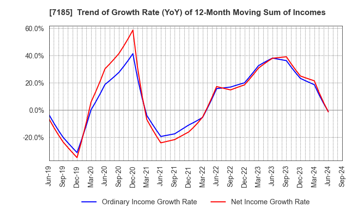 7185 Hirose Tusyo Inc.: Trend of Growth Rate (YoY) of 12-Month Moving Sum of Incomes