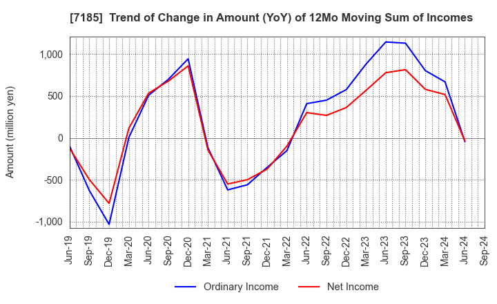 7185 Hirose Tusyo Inc.: Trend of Change in Amount (YoY) of 12Mo Moving Sum of Incomes