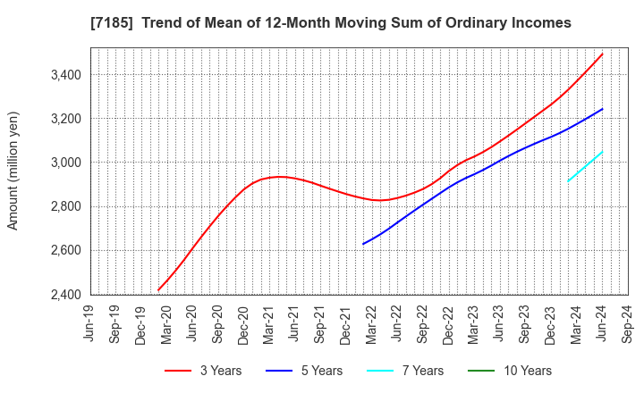 7185 Hirose Tusyo Inc.: Trend of Mean of 12-Month Moving Sum of Ordinary Incomes