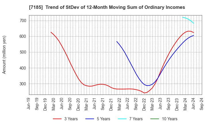 7185 Hirose Tusyo Inc.: Trend of StDev of 12-Month Moving Sum of Ordinary Incomes