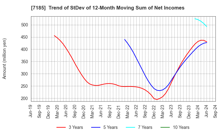 7185 Hirose Tusyo Inc.: Trend of StDev of 12-Month Moving Sum of Net Incomes