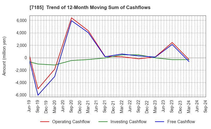 7185 Hirose Tusyo Inc.: Trend of 12-Month Moving Sum of Cashflows