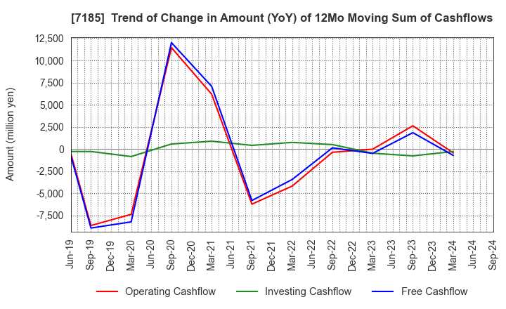 7185 Hirose Tusyo Inc.: Trend of Change in Amount (YoY) of 12Mo Moving Sum of Cashflows