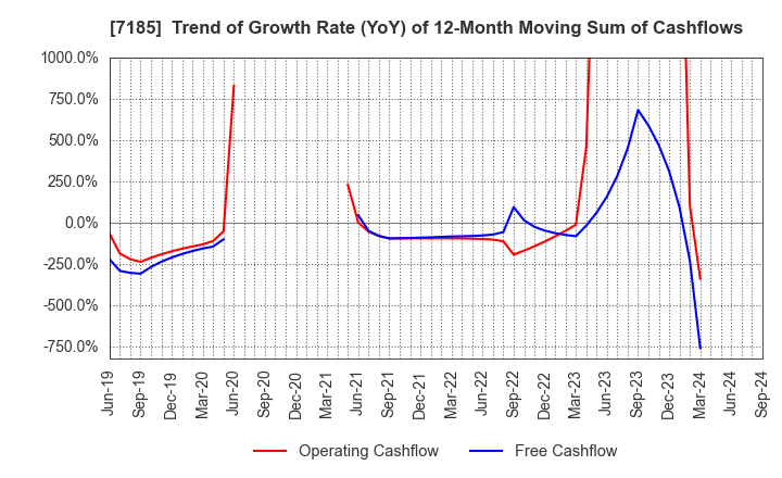 7185 Hirose Tusyo Inc.: Trend of Growth Rate (YoY) of 12-Month Moving Sum of Cashflows