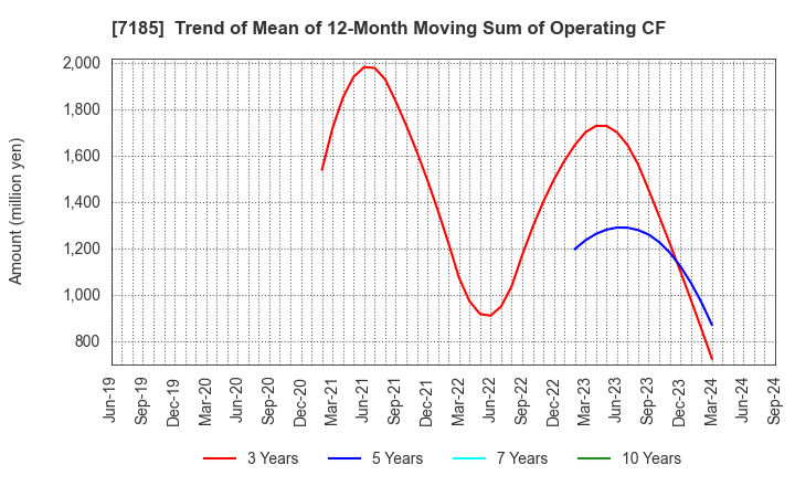 7185 Hirose Tusyo Inc.: Trend of Mean of 12-Month Moving Sum of Operating CF