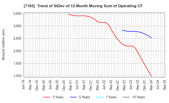 7185 Hirose Tusyo Inc.: Trend of StDev of 12-Month Moving Sum of Operating CF