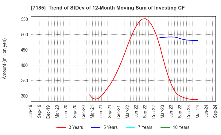 7185 Hirose Tusyo Inc.: Trend of StDev of 12-Month Moving Sum of Investing CF