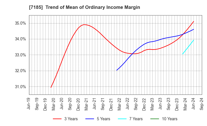 7185 Hirose Tusyo Inc.: Trend of Mean of Ordinary Income Margin