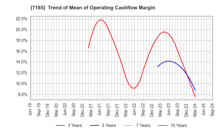 7185 Hirose Tusyo Inc.: Trend of Mean of Operating Cashflow Margin