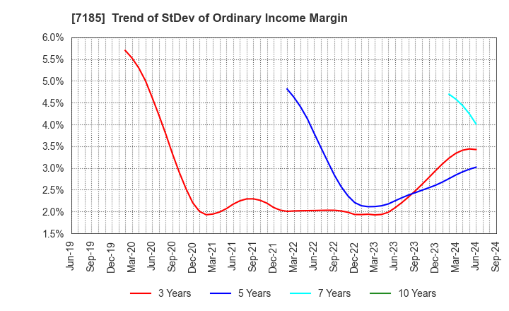 7185 Hirose Tusyo Inc.: Trend of StDev of Ordinary Income Margin