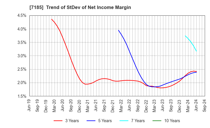 7185 Hirose Tusyo Inc.: Trend of StDev of Net Income Margin