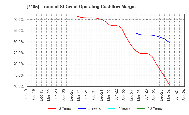 7185 Hirose Tusyo Inc.: Trend of StDev of Operating Cashflow Margin